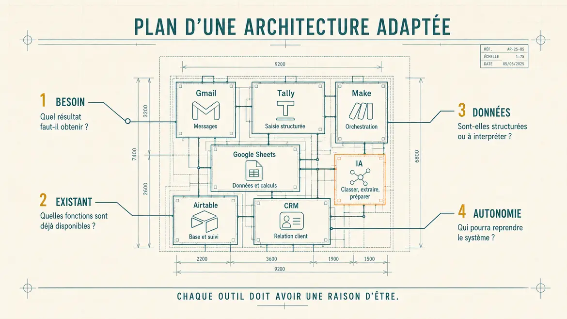 Blueprint d’une architecture de service d’automatisation avec Gmail, Tally, Make, Google Sheets, Airtable, CRM et IA.
